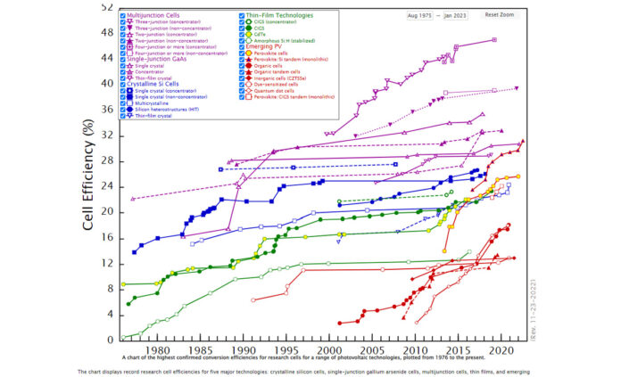 grafico storia efficienza fotovoltaico
