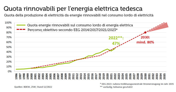 record rinnovabili germania